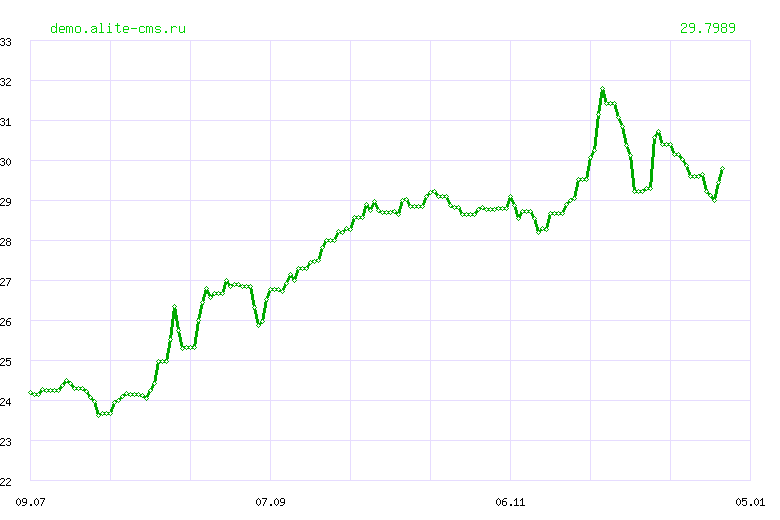 Динамика курса "БАТОВ" ЦБ РФ