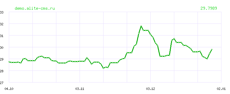 Динамика курса "БАТОВ" ЦБ РФ