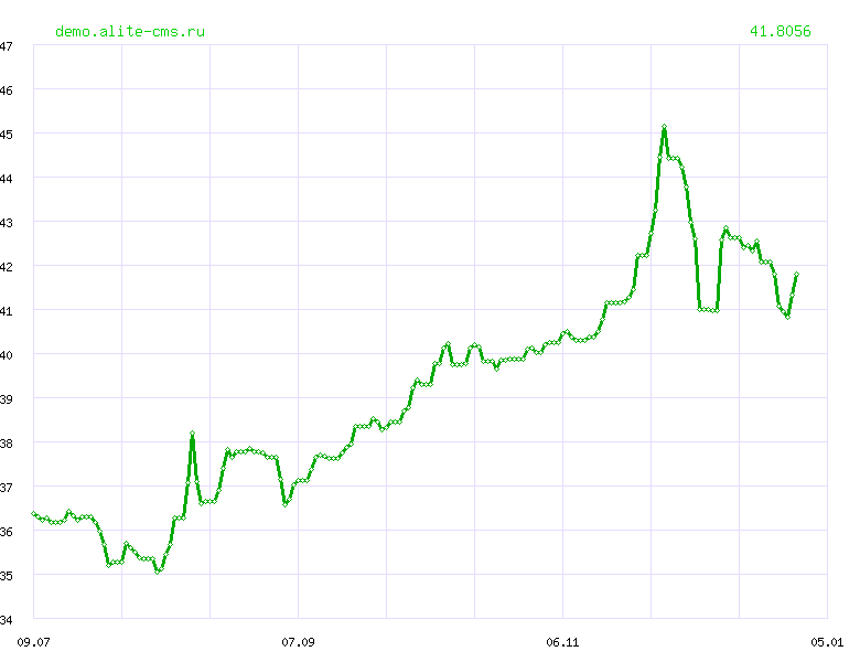 Динамика курса "ДОНГОВ" ЦБ РФ