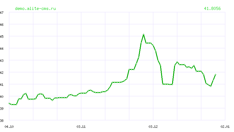 Динамика курса "ДОНГОВ" ЦБ РФ