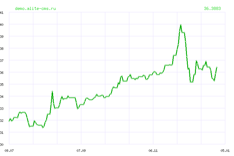 Динамика курса "ЛАРИ" ЦБ РФ