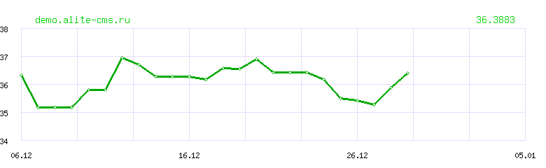 Динамика курса "ЛАРИ" ЦБ РФ