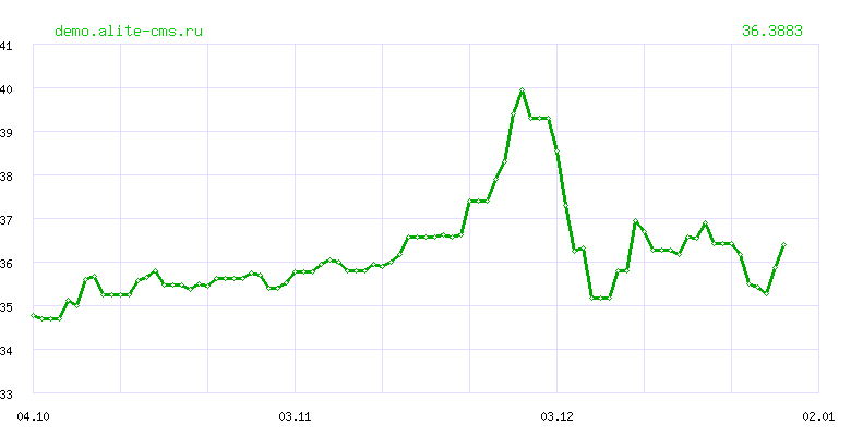 Динамика курса "ЛАРИ" ЦБ РФ