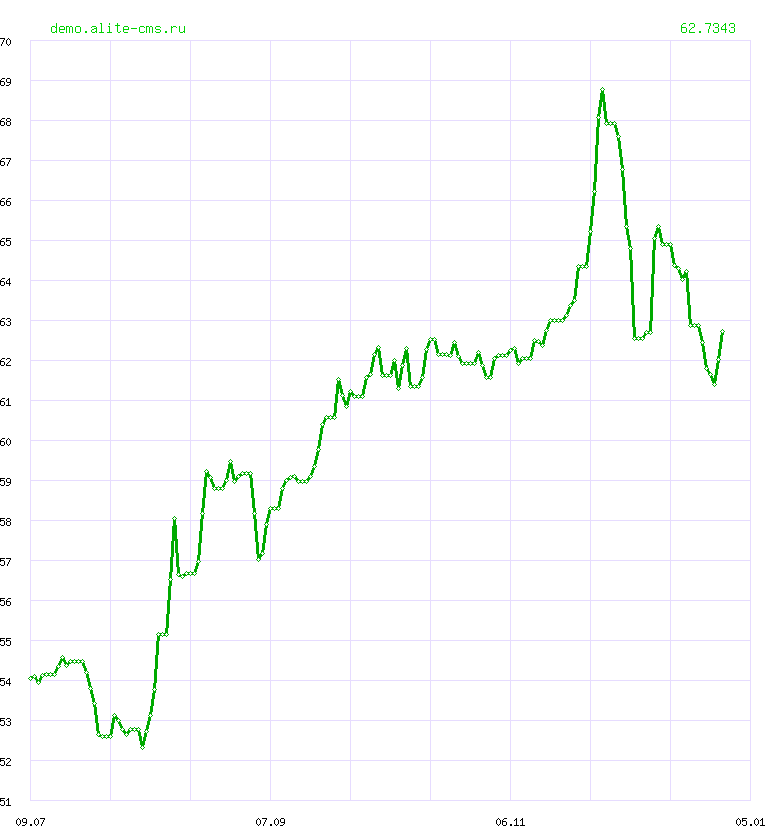 Динамика курса "РУПИЙ" ЦБ РФ