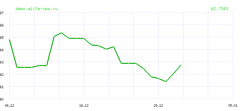 Динамика курса "РУПИЙ" ЦБ РФ