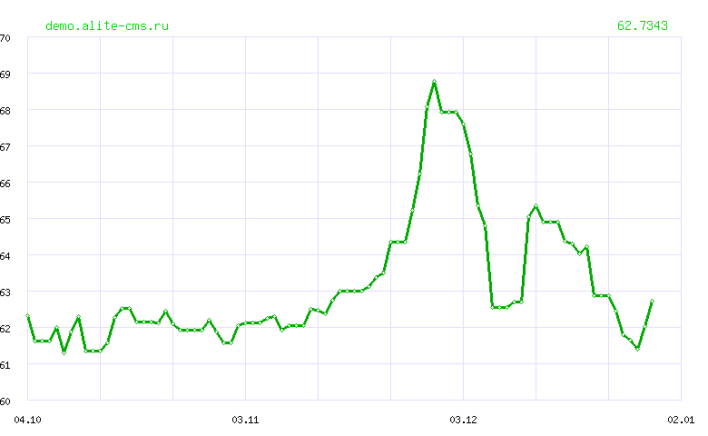 Динамика курса "РУПИЙ" ЦБ РФ