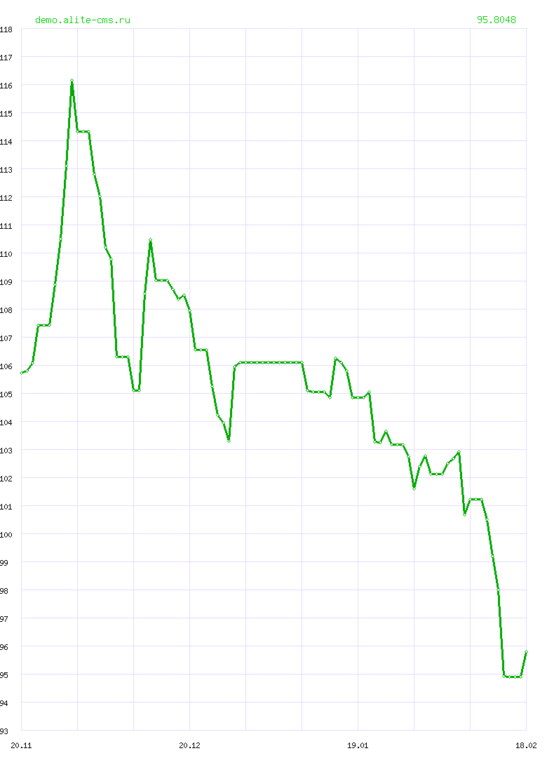 Динамика курса "ЕВРО" ЦБ РФ