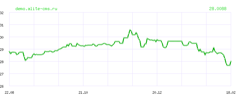 Динамика курса "БЕЛОРУССКИЙ РУБЛЬ" ЦБ РФ