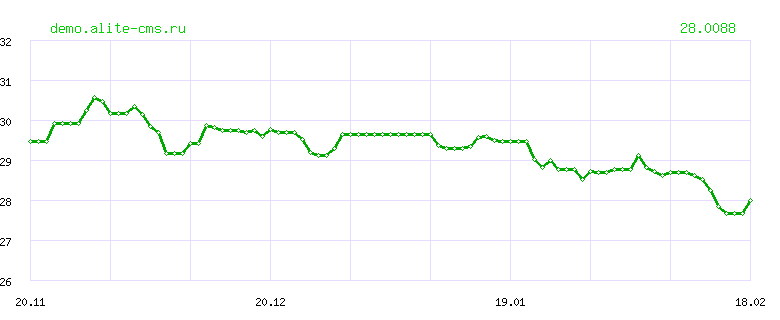 Динамика курса "БЕЛОРУССКИЙ РУБЛЬ" ЦБ РФ