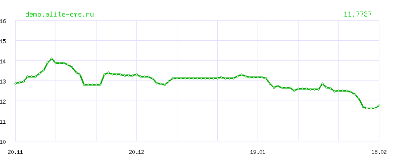 Динамика курса "ГОНКОНГСКИЙ ДОЛЛАР" ЦБ РФ