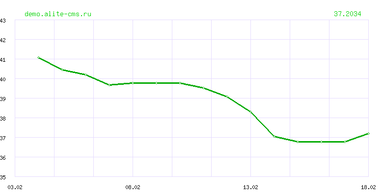 Динамика курса "DONG" ЦБ РФ