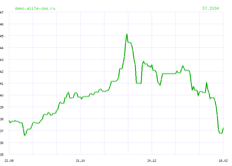 Динамика курса "ДОНГОВ" ЦБ РФ