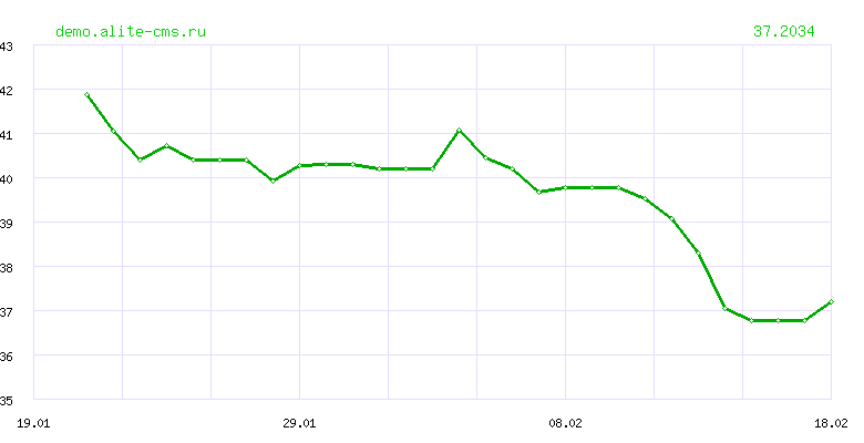 Динамика курса "ДОНГОВ" ЦБ РФ