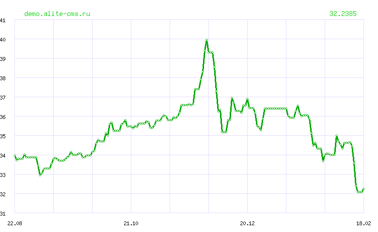 Динамика курса "ЛАРИ" ЦБ РФ