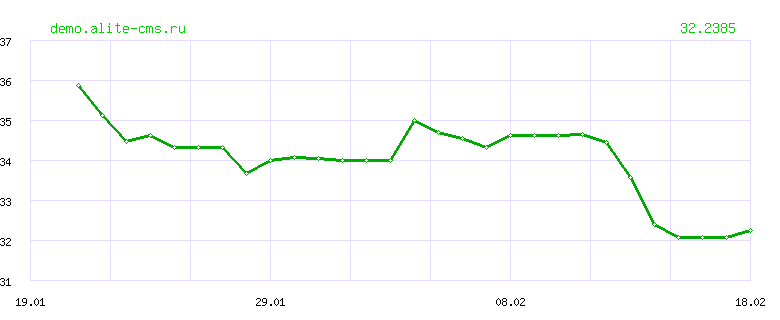 Динамика курса "ЛАРИ" ЦБ РФ