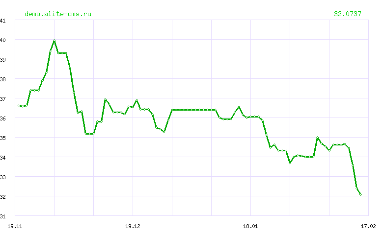 Динамика курса "ЛАРИ" ЦБ РФ