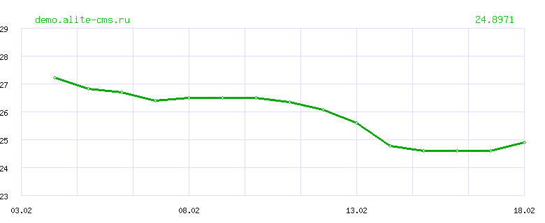 Динамика курса "UAE DIRHAM" ЦБ РФ