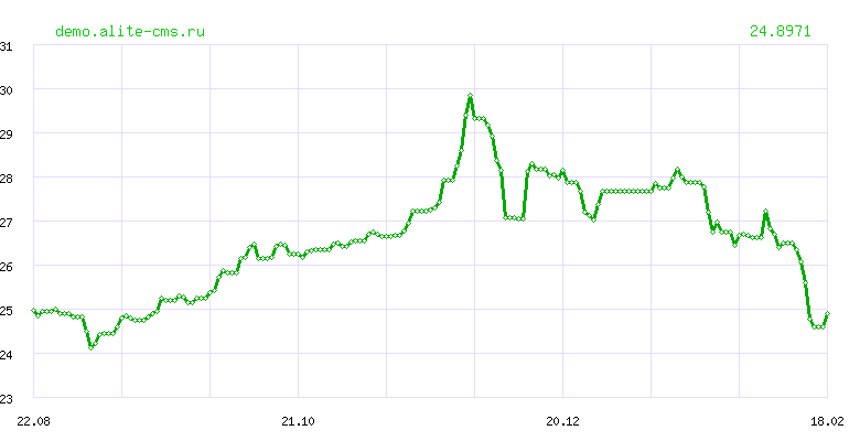 Динамика курса "ДИРХАМ ОАЭ" ЦБ РФ