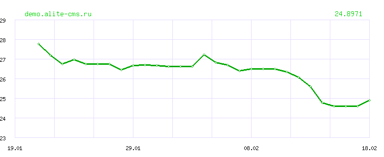 Динамика курса "ДИРХАМ ОАЭ" ЦБ РФ