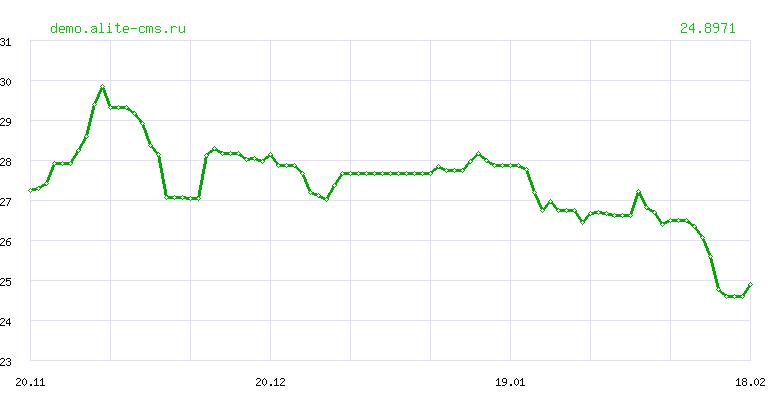 Динамика курса "ДИРХАМ ОАЭ" ЦБ РФ