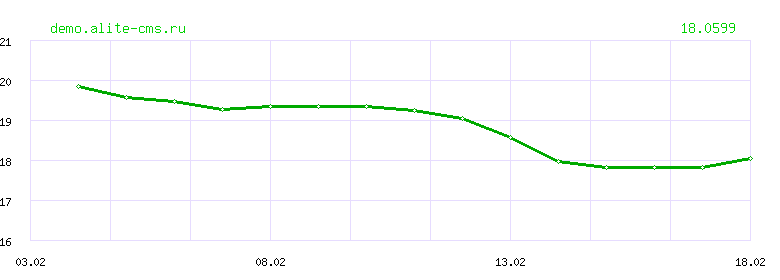 Динамика курса "EGYPTIAN POUND" ЦБ РФ