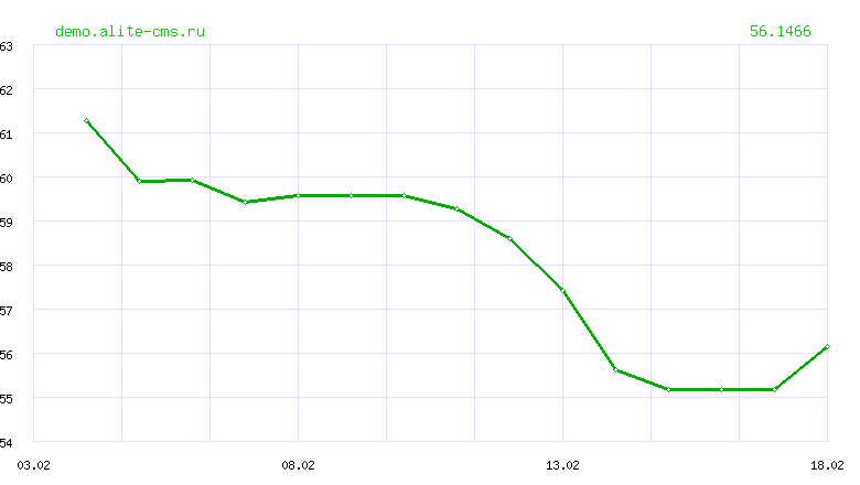 Динамика курса "РУПИЙ" ЦБ РФ