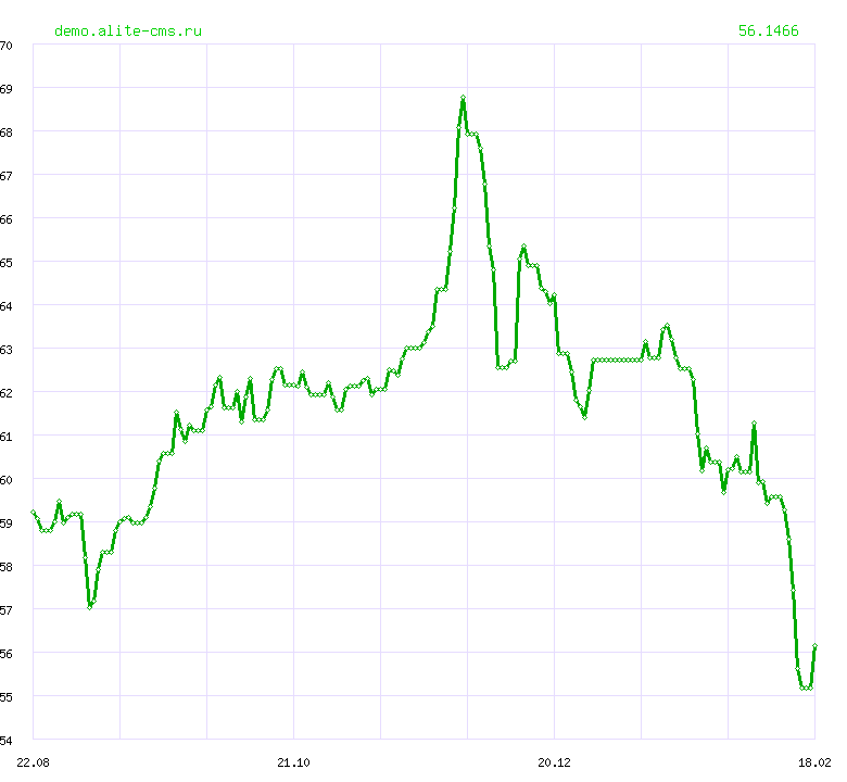 Динамика курса "РУПИЙ" ЦБ РФ