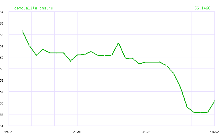 Динамика курса "РУПИЙ" ЦБ РФ