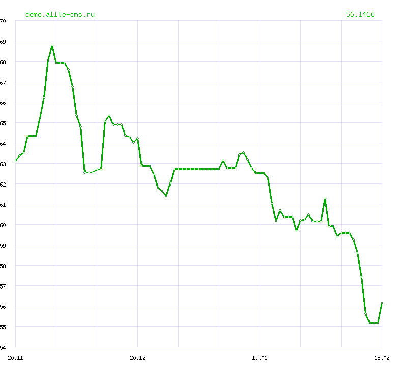 Динамика курса "РУПИЙ" ЦБ РФ