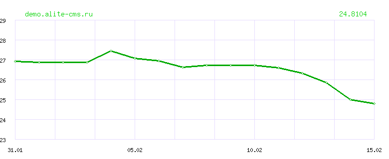 Динамика курса "QATARI RIAL" ЦБ РФ