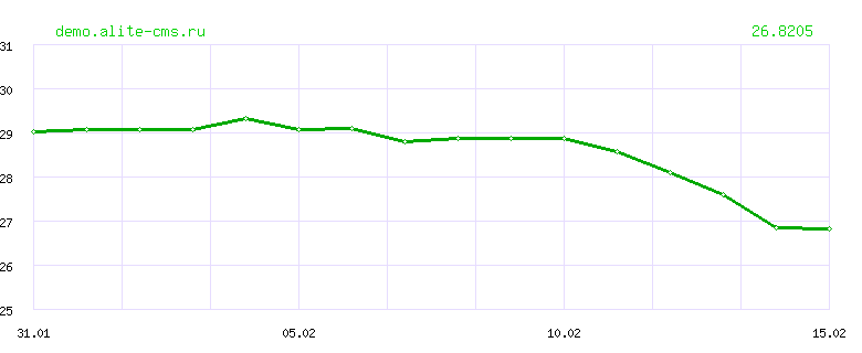 Динамика курса "БАТОВ" ЦБ РФ