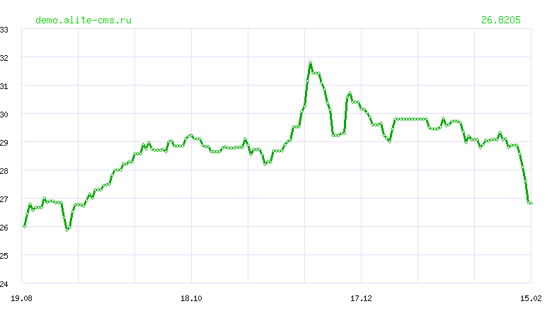 Динамика курса "БАТОВ" ЦБ РФ