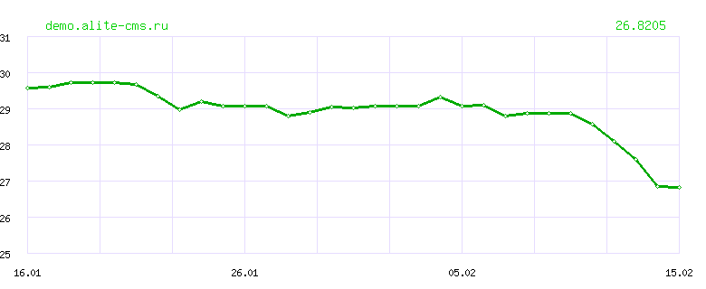 Динамика курса "БАТОВ" ЦБ РФ