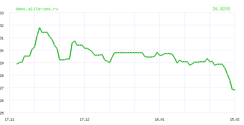 Динамика курса "БАТОВ" ЦБ РФ