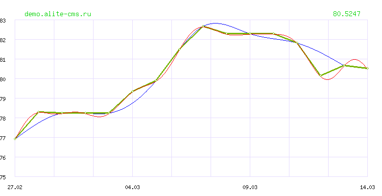 Динамика курса "SERBIAN DINAR" ЦБ РФ