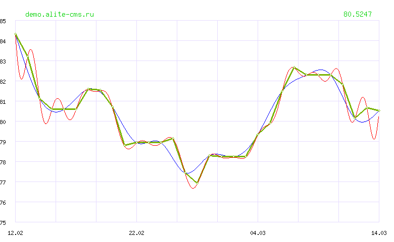 Динамика курса "СЕРБСКИХ ДИНАРОВ" ЦБ РФ